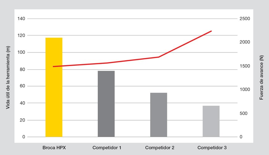 Kennametal presenta las brocas de metal duro HPX